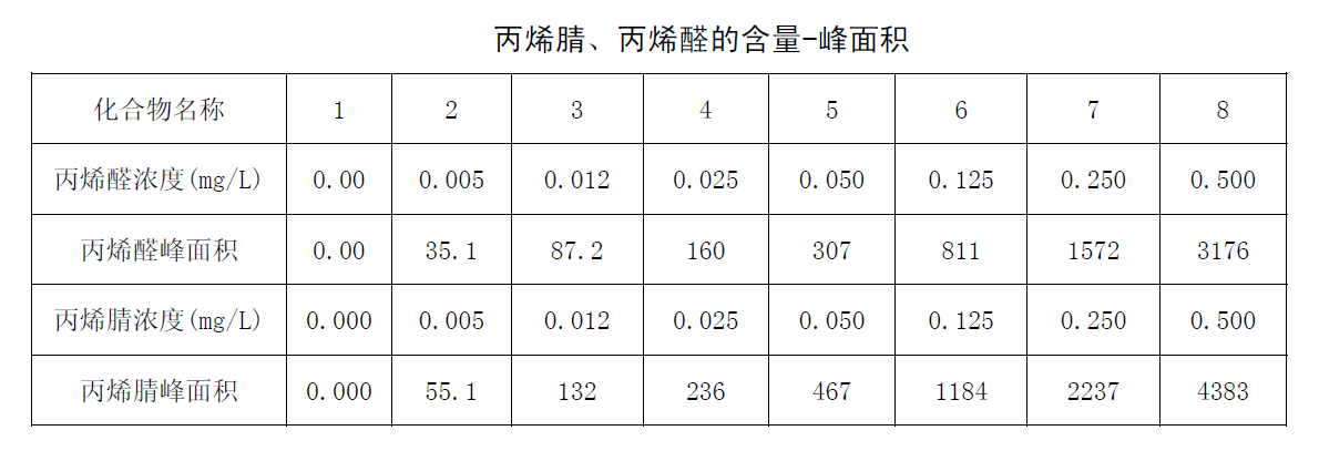丙烯腈、丙烯醛的含量-峰面積圖